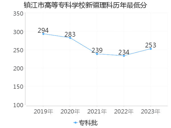 最低分