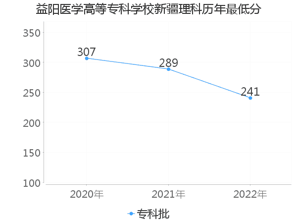 最低分