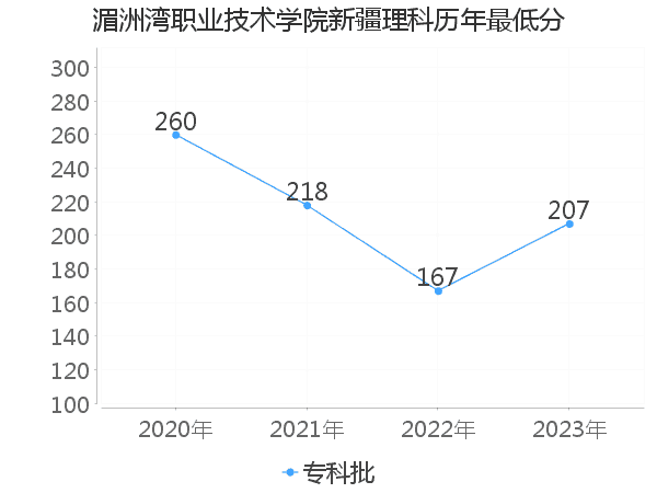 最低分