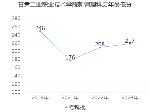 最低分