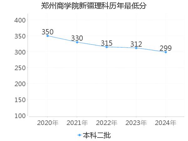 最低分