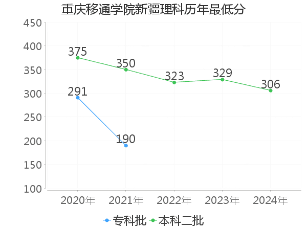 最低分