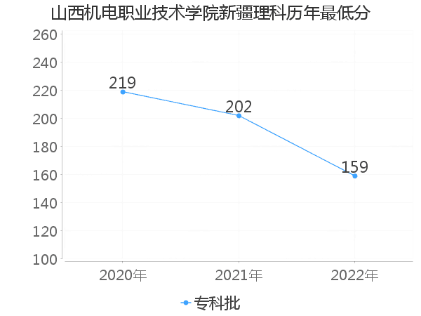 最低分