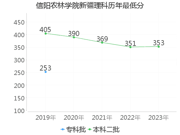 最低分