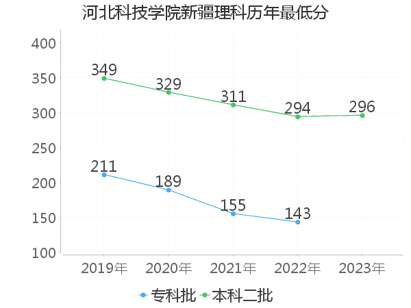 最低分