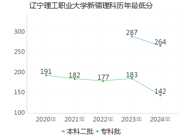 最低分