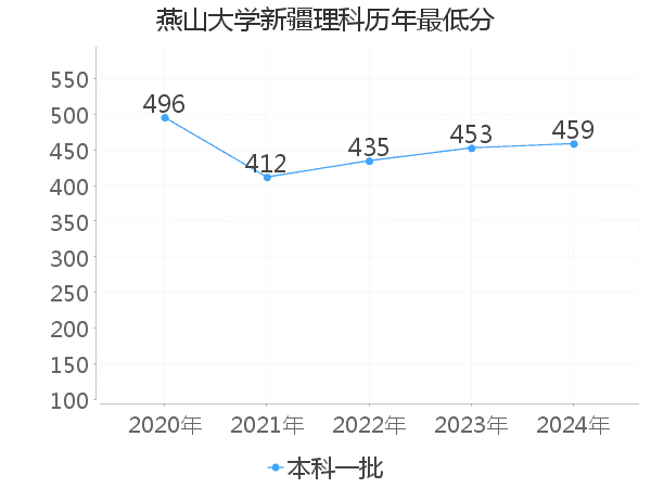 最低分