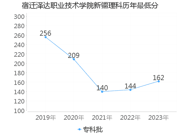 最低分