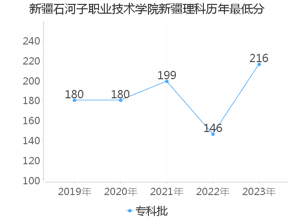 最低分