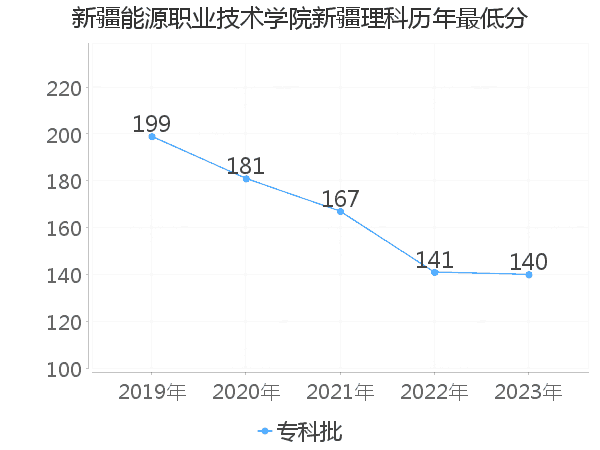 最低分