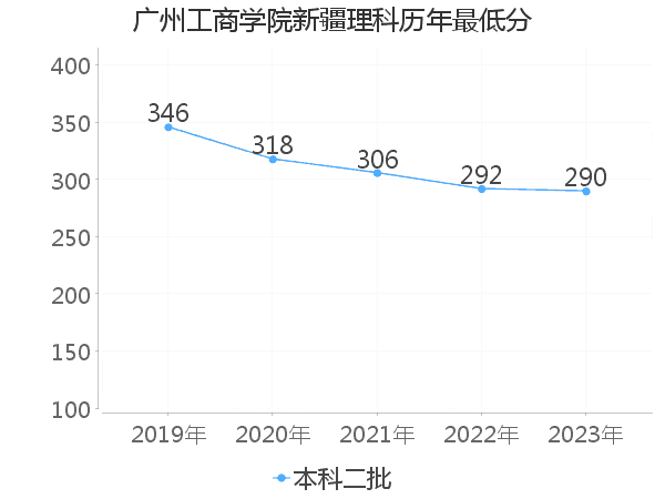 最低分