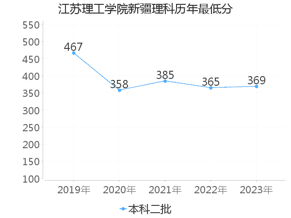 最低分