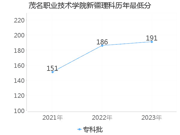 最低分