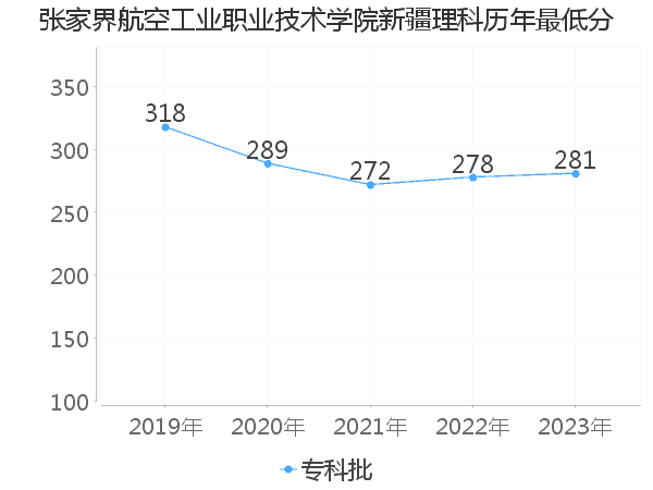 最低分