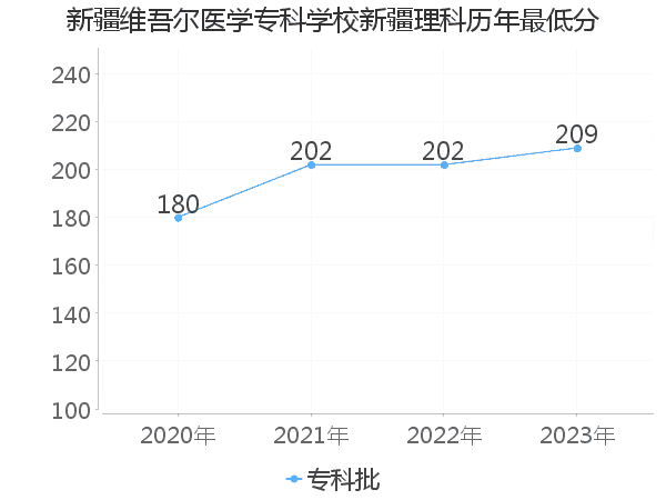 最低分