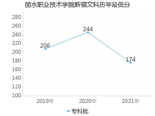 最低分