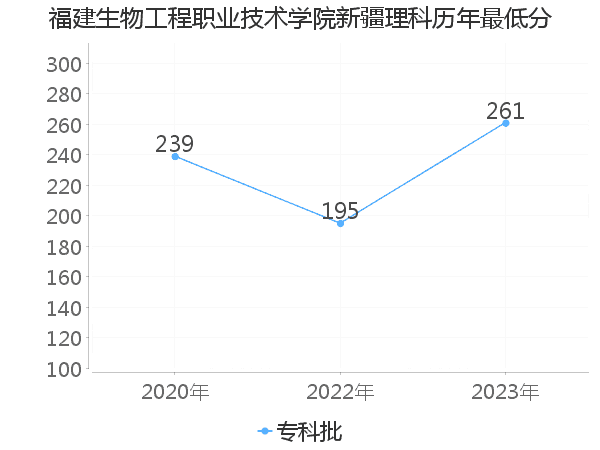 最低分