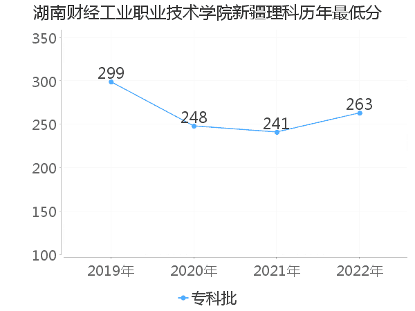 最低分