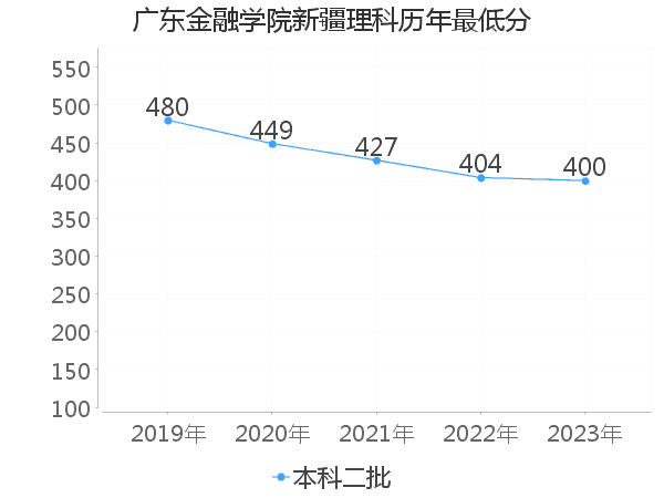 最低分