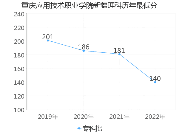 最低分