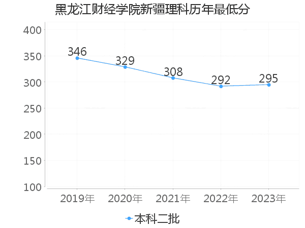 最低分