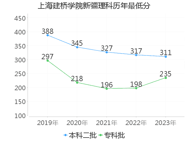 最低分