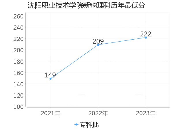 最低分