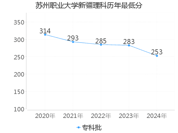 最低分