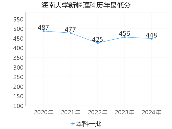 最低分