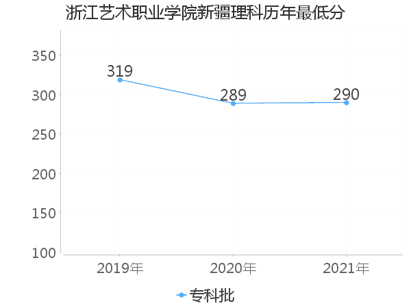 最低分