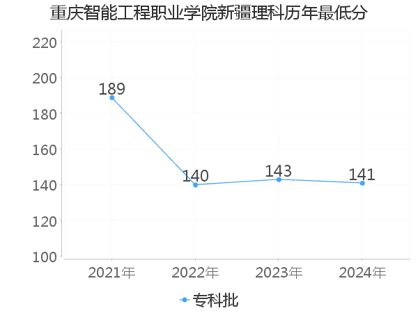 最低分