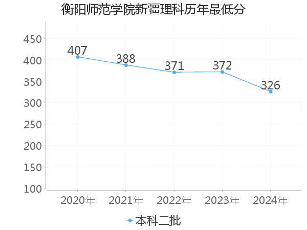 最低分