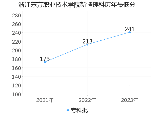 最低分