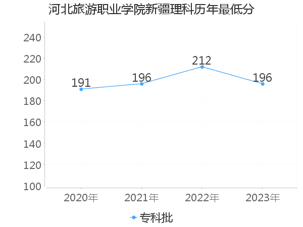 最低分