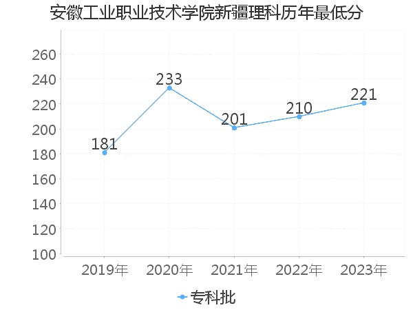 最低分