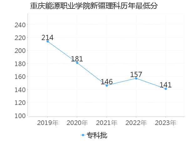 最低分