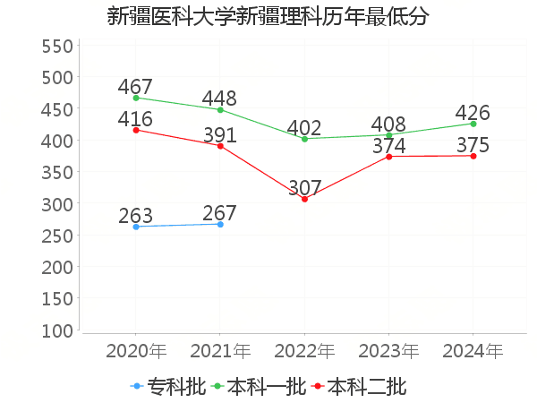 最低分