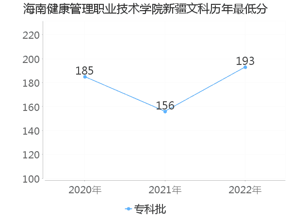 最低分