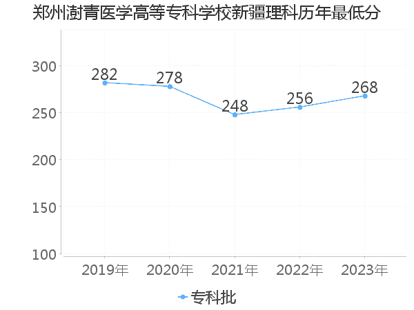 最低分