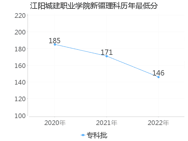 最低分