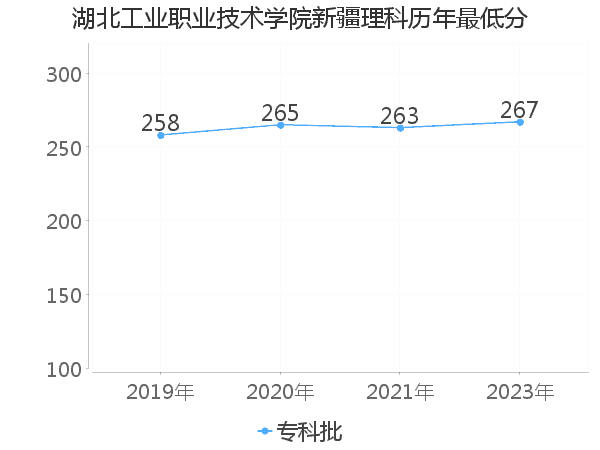 最低分