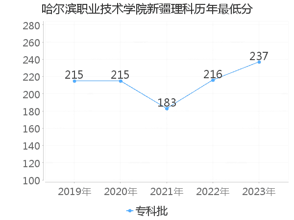 最低分