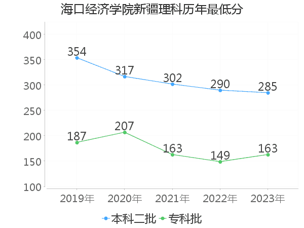 最低分