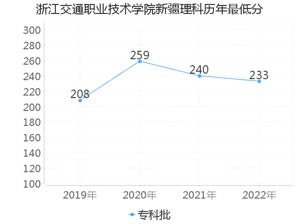 最低分