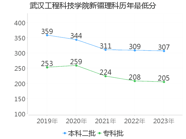 最低分