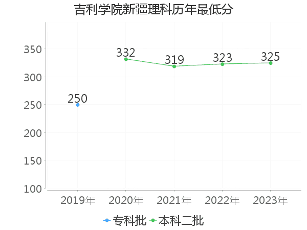 最低分