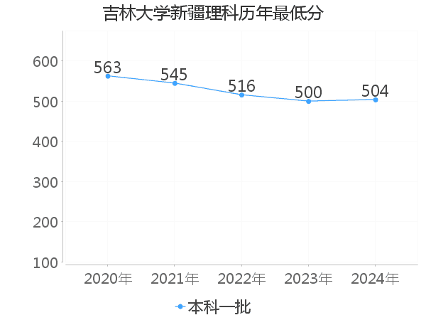 最低分