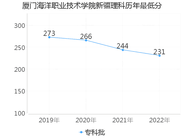 最低分