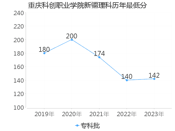 最低分