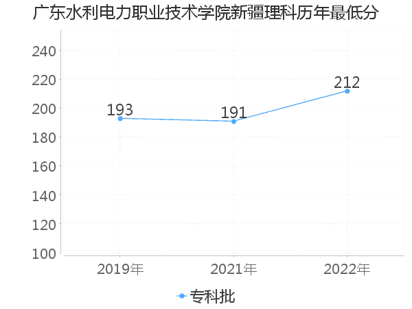 最低分